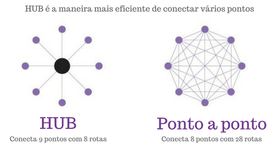 HUB Aviação