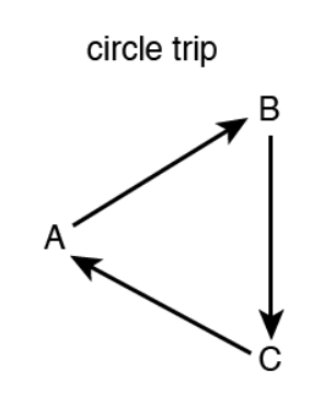 Circle trip - Tipos de viagem